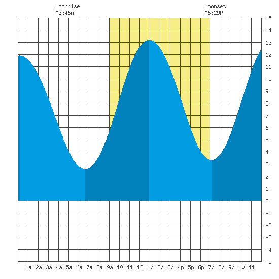 Viekoda Bay tide chart for Friday, October 21, 2022