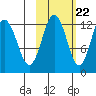 Viekoda Bay tide chart for Saturday, October 22, 2022