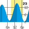 Viekoda Bay tide chart for Sunday, October 23, 2022