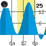 Viekoda Bay tide chart for Tuesday, October 25, 2022