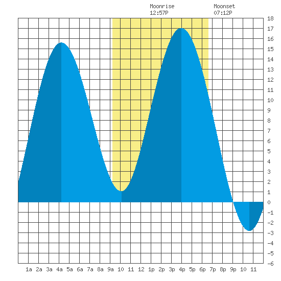 Viekoda Bay tide chart for Thursday, October 27, 2022