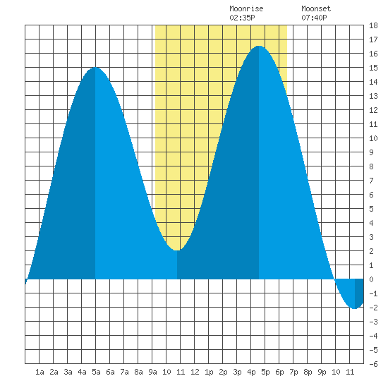 Viekoda Bay tide chart for Friday, October 28, 2022