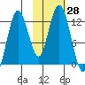 Viekoda Bay tide chart for Friday, October 28, 2022