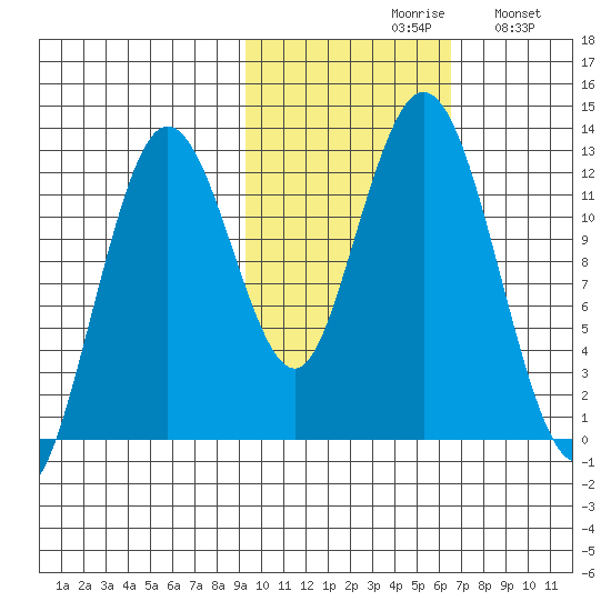 Viekoda Bay tide chart for Saturday, October 29, 2022