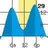 Viekoda Bay tide chart for Saturday, October 29, 2022
