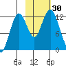Viekoda Bay tide chart for Sunday, October 30, 2022