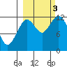 Viekoda Bay tide chart for Monday, October 3, 2022
