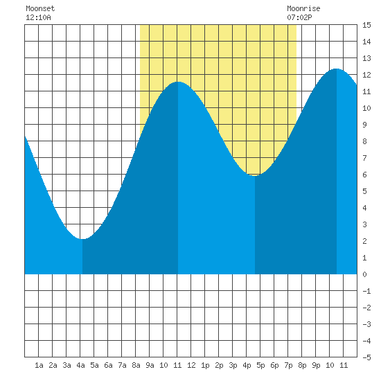Viekoda Bay tide chart for Tuesday, October 4, 2022