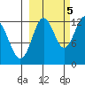 Viekoda Bay tide chart for Wednesday, October 5, 2022