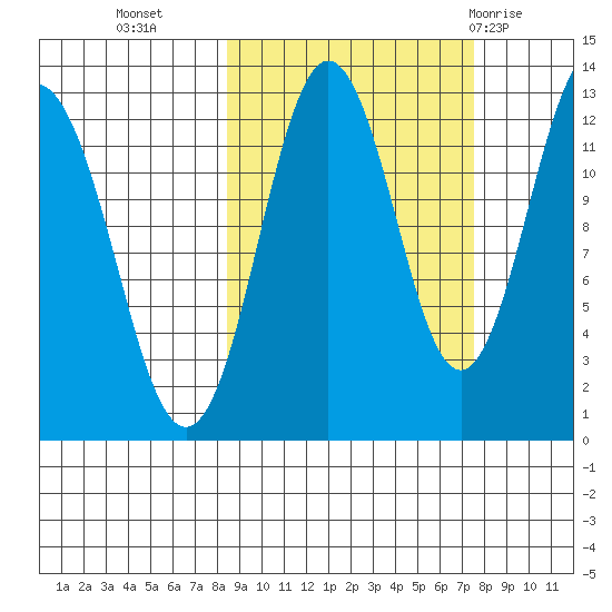 Viekoda Bay tide chart for Thursday, October 6, 2022