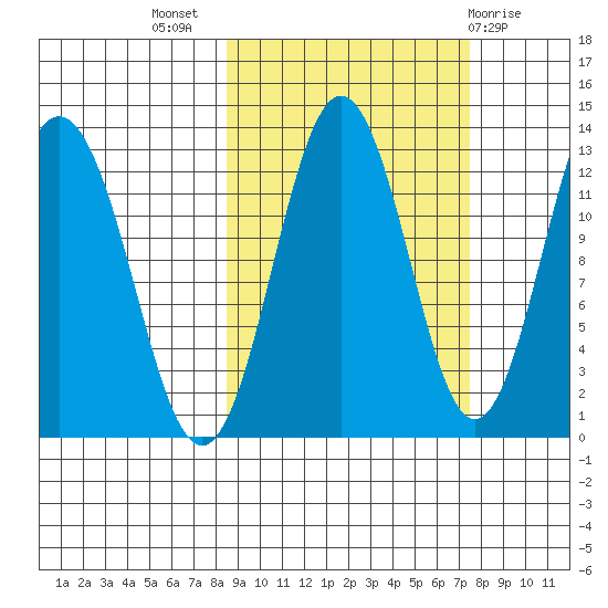 Viekoda Bay tide chart for Friday, October 7, 2022