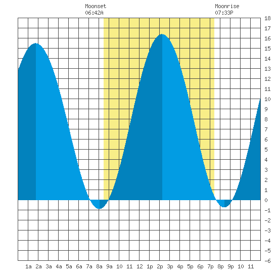 Viekoda Bay tide chart for Saturday, October 8, 2022