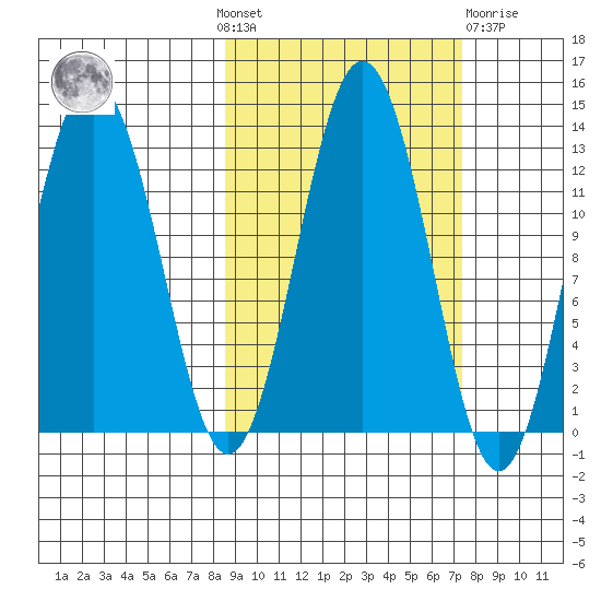 Viekoda Bay tide chart for Sunday, October 9, 2022