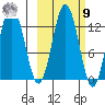 Viekoda Bay tide chart for Sunday, October 9, 2022