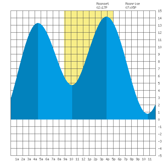 Viekoda Bay tide chart for Saturday, November 12, 2022