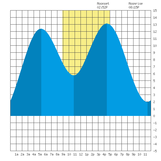 Viekoda Bay tide chart for Sunday, November 13, 2022