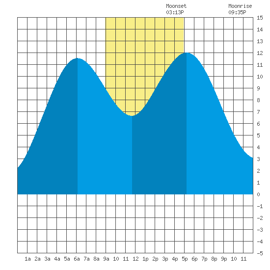 Viekoda Bay tide chart for Monday, November 14, 2022
