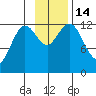 Viekoda Bay tide chart for Monday, November 14, 2022