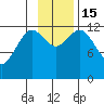 Viekoda Bay tide chart for Tuesday, November 15, 2022