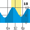 Viekoda Bay tide chart for Friday, November 18, 2022