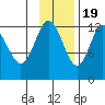 Viekoda Bay tide chart for Saturday, November 19, 2022