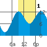 Viekoda Bay tide chart for Tuesday, November 1, 2022
