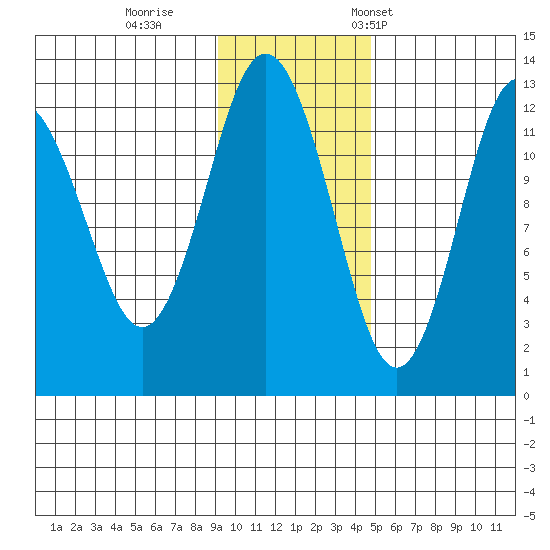 Viekoda Bay tide chart for Sunday, November 20, 2022