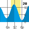 Viekoda Bay tide chart for Sunday, November 20, 2022