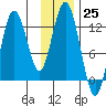 Viekoda Bay tide chart for Friday, November 25, 2022