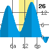 Viekoda Bay tide chart for Saturday, November 26, 2022