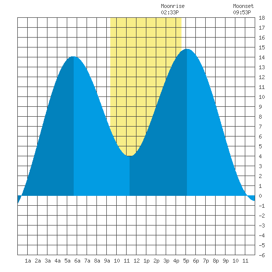 Viekoda Bay tide chart for Monday, November 28, 2022