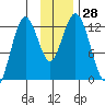 Viekoda Bay tide chart for Monday, November 28, 2022