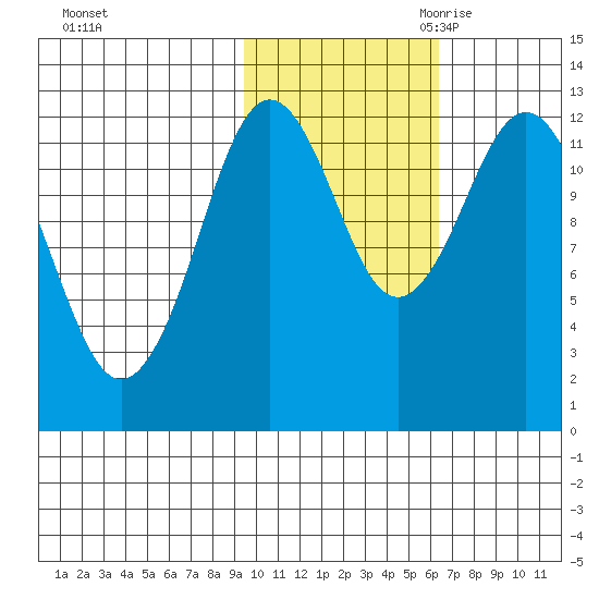 Viekoda Bay tide chart for Wednesday, November 2, 2022