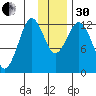 Viekoda Bay tide chart for Wednesday, November 30, 2022