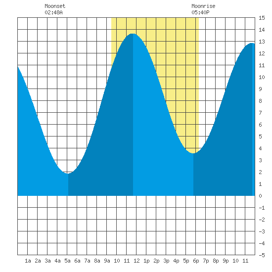 Viekoda Bay tide chart for Thursday, November 3, 2022