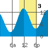 Viekoda Bay tide chart for Thursday, November 3, 2022