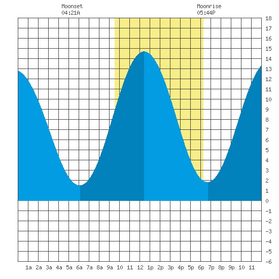 Viekoda Bay tide chart for Friday, November 4, 2022