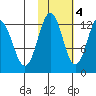 Viekoda Bay tide chart for Friday, November 4, 2022
