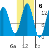 Viekoda Bay tide chart for Sunday, November 6, 2022