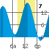 Viekoda Bay tide chart for Monday, November 7, 2022