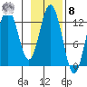 Viekoda Bay tide chart for Tuesday, November 8, 2022