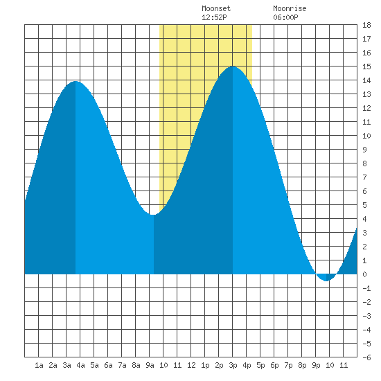 Viekoda Bay tide chart for Saturday, December 10, 2022