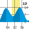 Viekoda Bay tide chart for Monday, December 12, 2022
