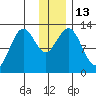 Viekoda Bay tide chart for Tuesday, December 13, 2022