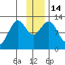 Viekoda Bay tide chart for Wednesday, December 14, 2022