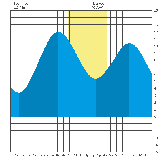 Viekoda Bay tide chart for Friday, December 16, 2022