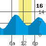 Viekoda Bay tide chart for Friday, December 16, 2022