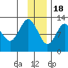 Viekoda Bay tide chart for Sunday, December 18, 2022