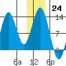 Viekoda Bay tide chart for Saturday, December 24, 2022