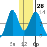 Viekoda Bay tide chart for Wednesday, December 28, 2022